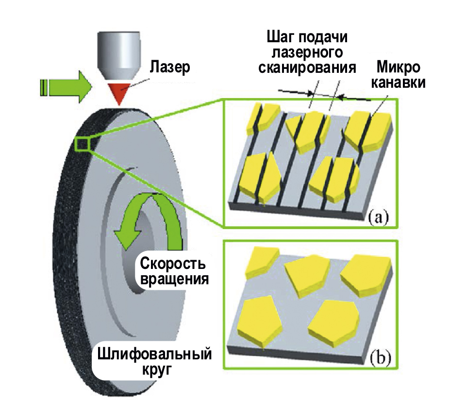 Рис. 9. Схема лазерной обработки микро-структурированного — (а) и вид обычного крупнозернистого алмазного круга — (б) [18]