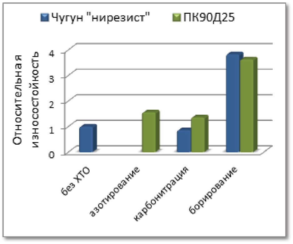 Рис. 5. Износостойкость порошкового материала ПК90 Д25 и чугуна «Нирезист» после испытаний в растворе 30% СОЖ + 70% воды с введением 10 г/л Al2O3 (имитатор абразива).