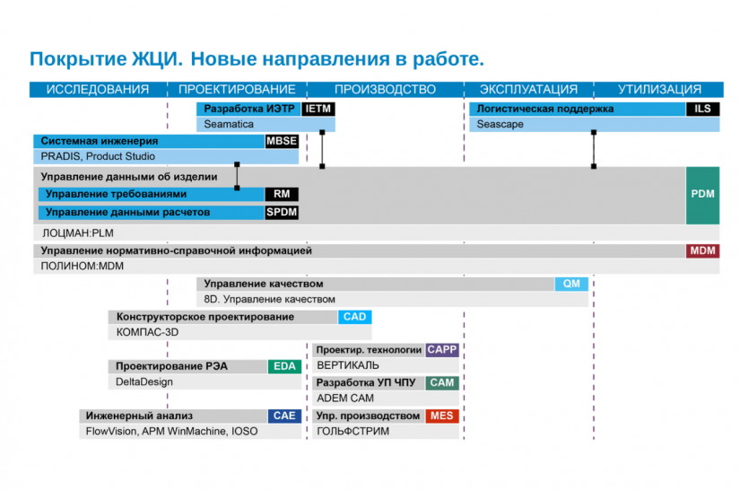 PLM-комплекс «РазвИТие 2020» PLM-комплекс «РазвИТие 2020»