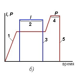 Рис. 1. Этапы процесса резистивной сварки