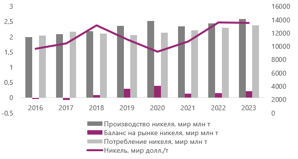 Рисунок 10. Никель: глобальный баланс рынка