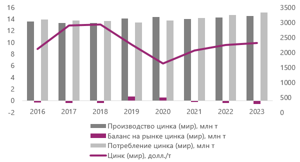 Рисунок 11. Цинк: глобальный баланс рынка