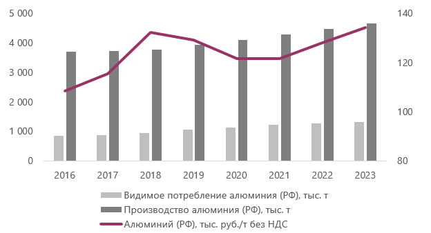 Рисунок 2. Первичный алюминий: баланс рынка РФ