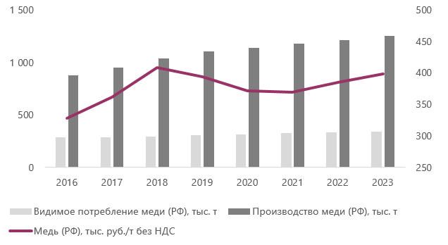 Рисунок 4. Медь: баланс рынка РФ