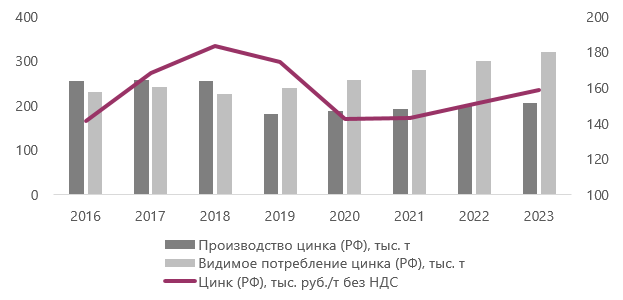 Рисунок 6. Цинк: баланс рынка РФ