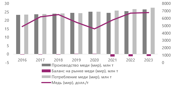 Рисунок 9. Медь: глобальный баланс рынка