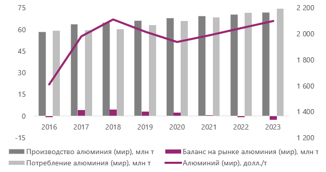 Рисунок 1. Первичный алюминий: глобальный баланс рынка