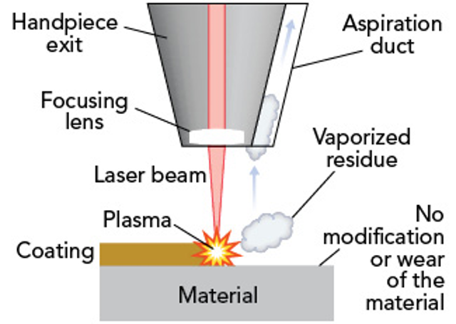 РИСУНОК 2. Представлена схема процесса лазерной очистки.