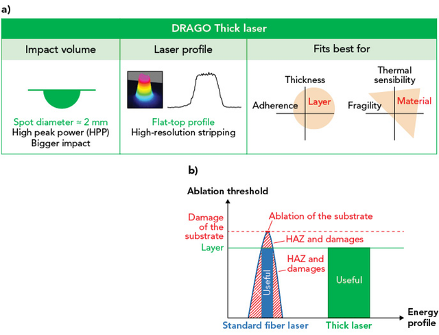 РИСУНОК 4. Говорят, что лазерная технология DRAGO Thick для очистки лазера обеспечивает максимальную пиковую мощность на рынке (а); также показано, что лучше управлять порогами абляции (б).