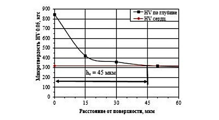2022 г. ООО "Ионные Технологии", Россия, Пермь. Распределение микротвёрдости по глубине азотированного слоя на образце из титанового сплава ВТ20