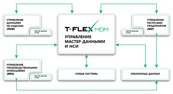 Схема T-FLEX MDM и НСИ