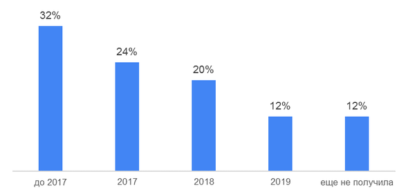 Доля компаний, запустивших продажу ИИ-решений (% от опрошенных, по годам)