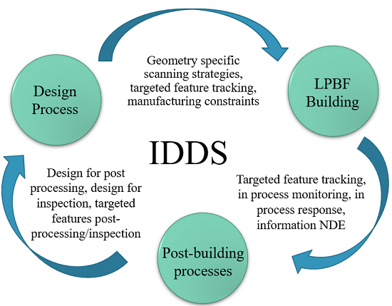 Рисунок 1: Структура системы IDDS (Комплексная поддержка принятия проектных решений) (Кредит: проект ENCOMPASS)