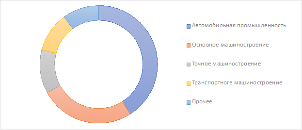 Структура мирового рынка станков с ЧПУ