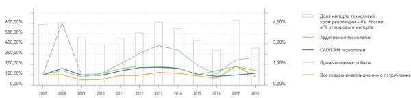 Рисунок 1. Темпы роста импорта продукции, связанной с технологиями промышленной революции 4.0 (2007=100%)и доля импорта России этих технологий в % от мирового