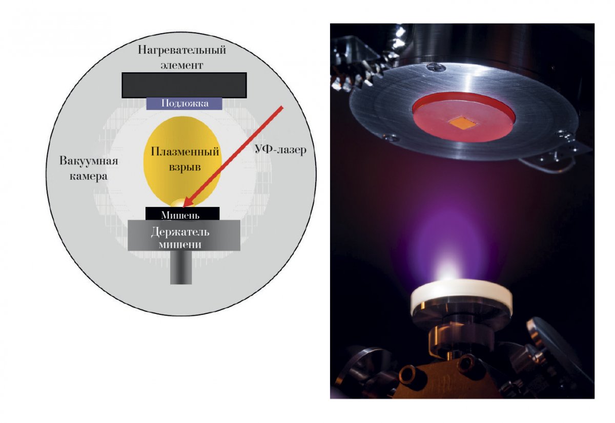 Рис. 12. Технология импульсного лазерного осаждения (PLD) [41]: а) схематическое изображение процесса PLD; б) фотография процесса PLD.