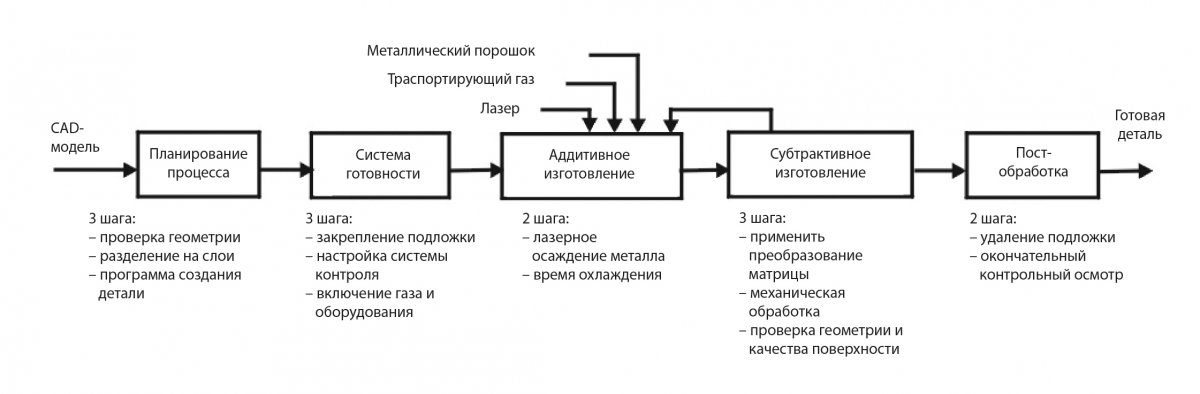 Рис. 2. Модель гибридного аддитивно-субтрактивного процесса после интеграции и оптимизации