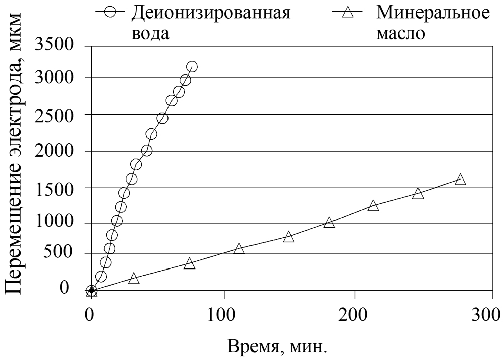 Рис. 1. Влияние состава диэлектрической жидкости на скорость обработки [10]